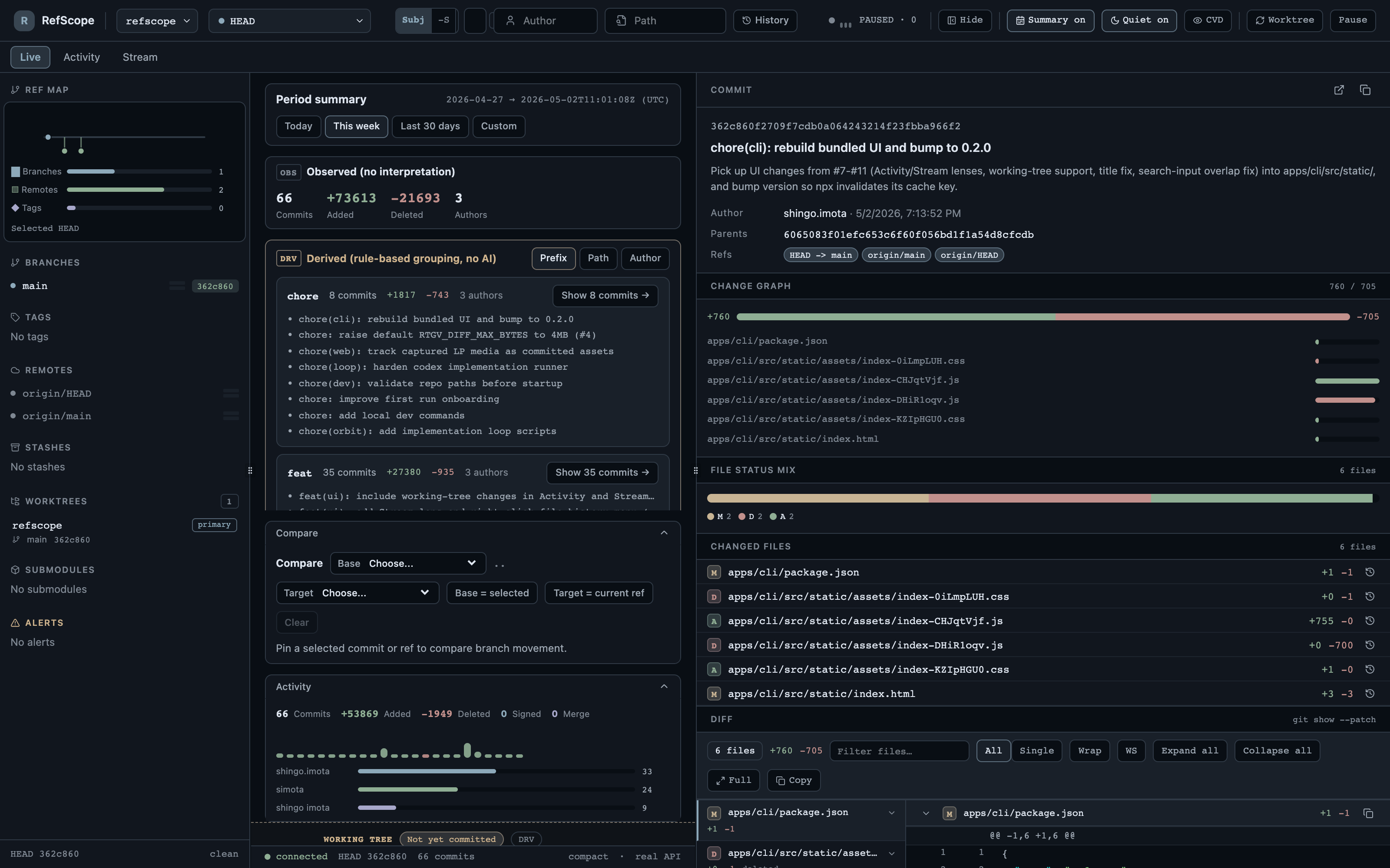 Period summary view showing labelled bars for commit count, additions, deletions, signed commits, merges, and live-update arrivals.
