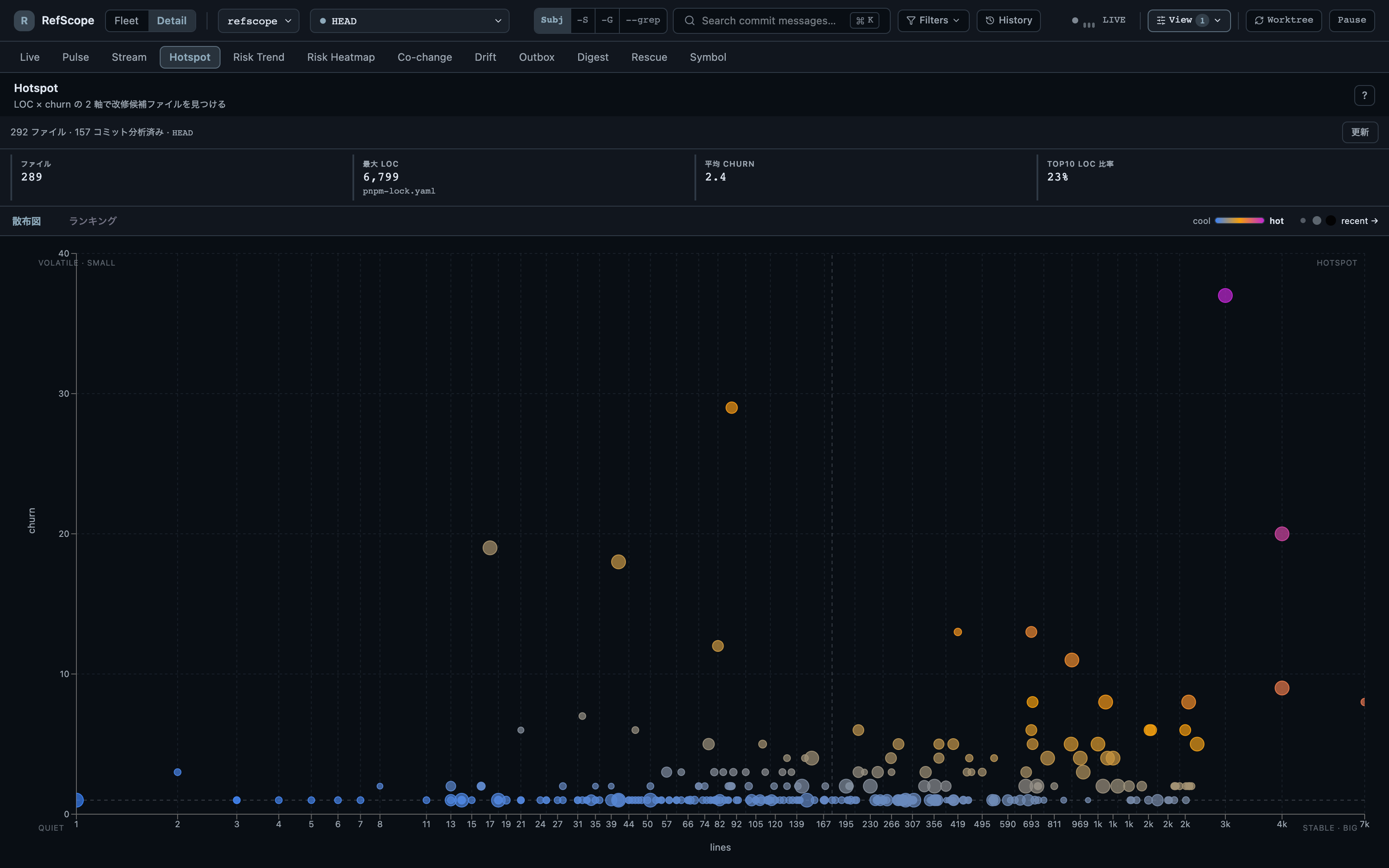 Hotspot lens with a scatter of files plotted on lines-of-code against churn axes, beside a ranking table listing the top files by churn and recency.