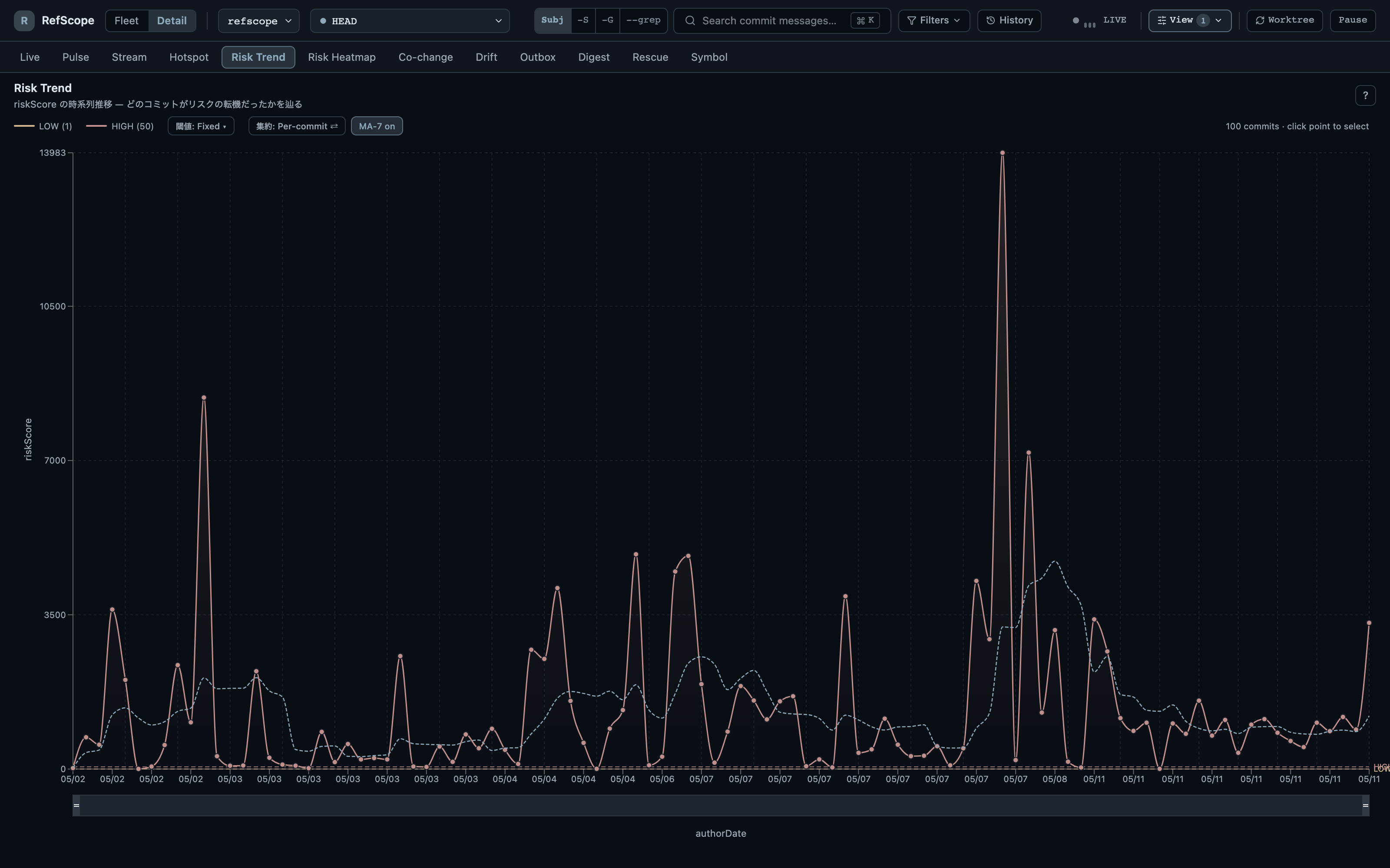 Risk Trend lens showing an area chart of per-commit risk score over time, with two horizontal threshold lines and a brush control beneath the chart.